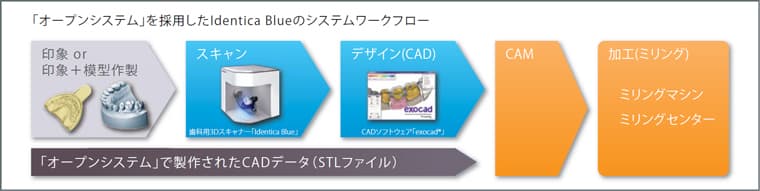 「オープンシステム」を採用したidenticaのシステムワークフロー